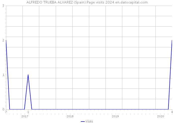 ALFREDO TRUEBA ALVAREZ (Spain) Page visits 2024 