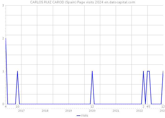 CARLOS RUIZ CAROD (Spain) Page visits 2024 