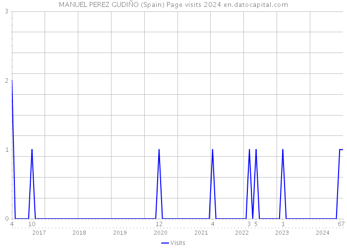 MANUEL PEREZ GUDIÑO (Spain) Page visits 2024 