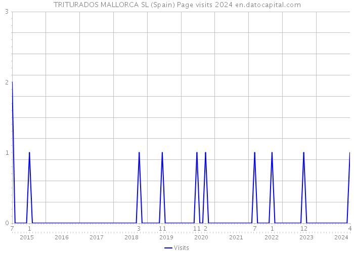TRITURADOS MALLORCA SL (Spain) Page visits 2024 