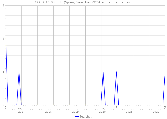 GOLD BRIDGE S.L. (Spain) Searches 2024 