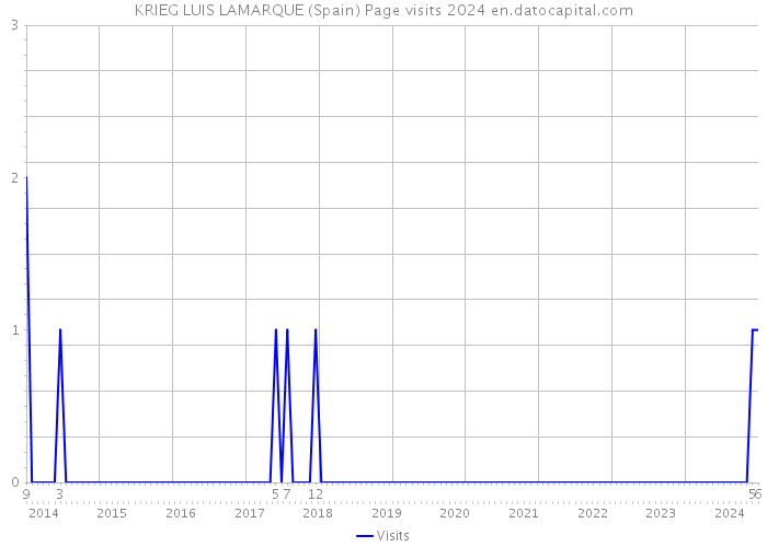 KRIEG LUIS LAMARQUE (Spain) Page visits 2024 