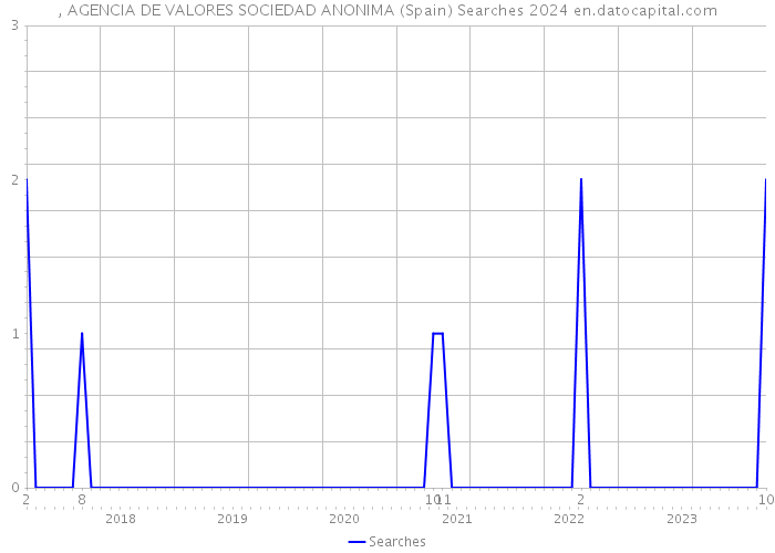 , AGENCIA DE VALORES SOCIEDAD ANONIMA (Spain) Searches 2024 