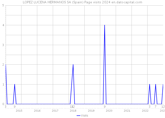 LOPEZ LUCENA HERMANOS SA (Spain) Page visits 2024 