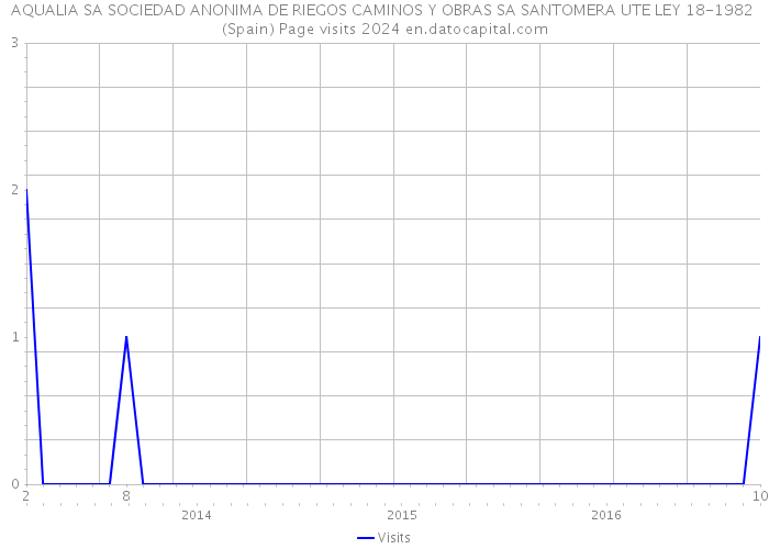 AQUALIA SA SOCIEDAD ANONIMA DE RIEGOS CAMINOS Y OBRAS SA SANTOMERA UTE LEY 18-1982 (Spain) Page visits 2024 