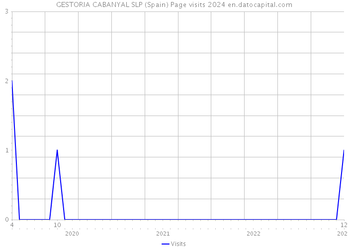 GESTORIA CABANYAL SLP (Spain) Page visits 2024 