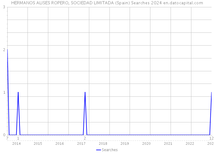 HERMANOS ALISES ROPERO, SOCIEDAD LIMITADA (Spain) Searches 2024 