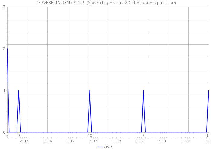 CERVESERIA REMS S.C.P. (Spain) Page visits 2024 
