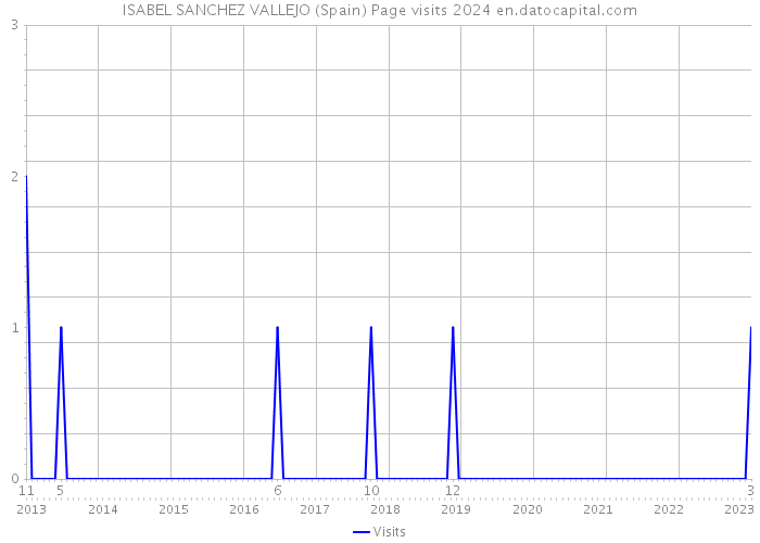 ISABEL SANCHEZ VALLEJO (Spain) Page visits 2024 