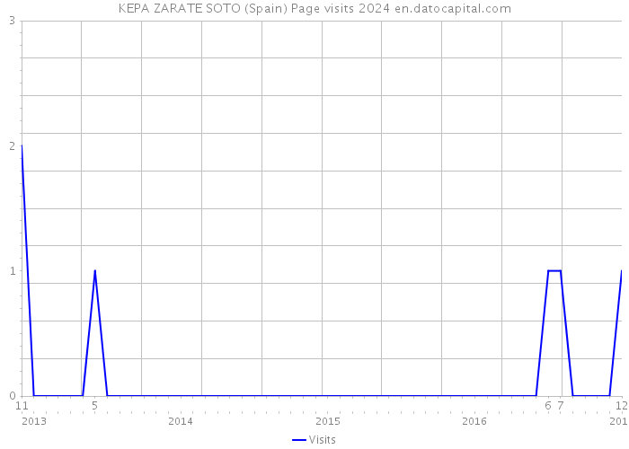 KEPA ZARATE SOTO (Spain) Page visits 2024 