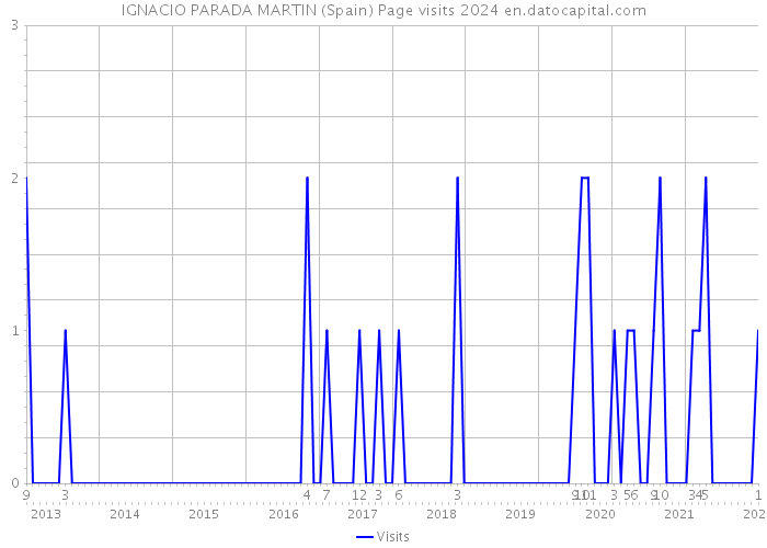 IGNACIO PARADA MARTIN (Spain) Page visits 2024 