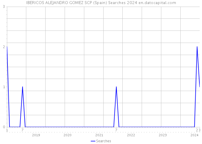 IBERICOS ALEJANDRO GOMEZ SCP (Spain) Searches 2024 