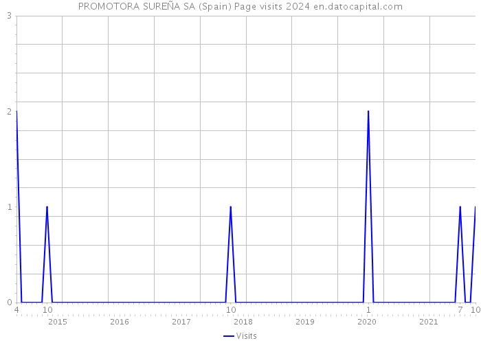 PROMOTORA SUREÑA SA (Spain) Page visits 2024 