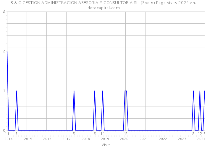 B & C GESTION ADMINISTRACION ASESORIA Y CONSULTORIA SL. (Spain) Page visits 2024 