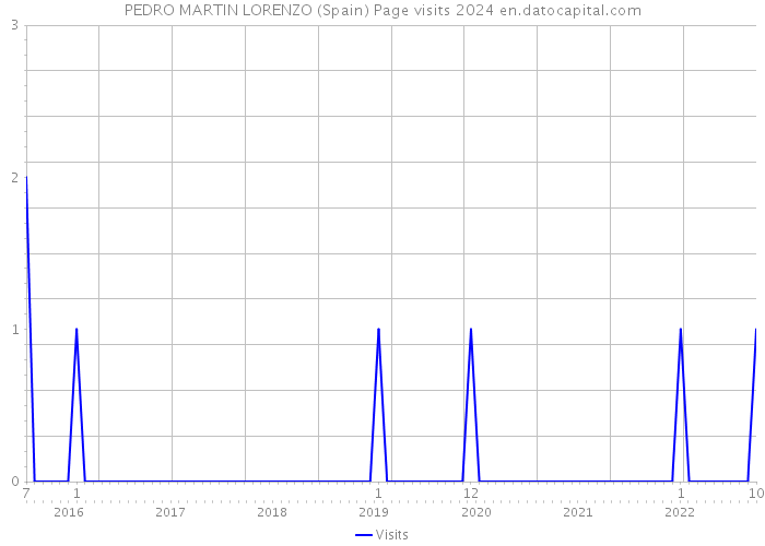 PEDRO MARTIN LORENZO (Spain) Page visits 2024 