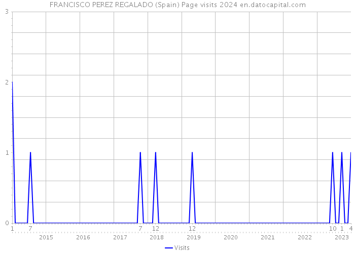 FRANCISCO PEREZ REGALADO (Spain) Page visits 2024 