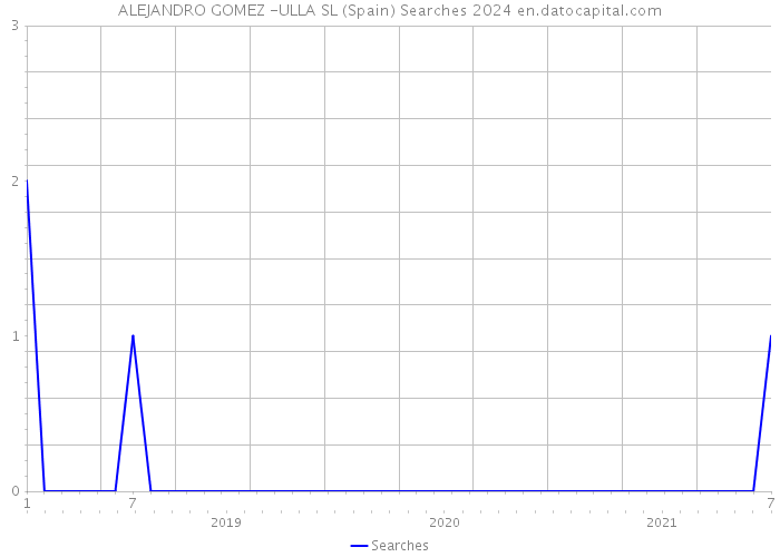 ALEJANDRO GOMEZ -ULLA SL (Spain) Searches 2024 