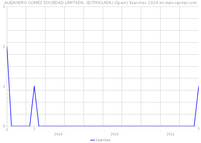 ALEJANDRO GOMEZ SOCIEDAD LIMITADA. (EXTINGUIDA) (Spain) Searches 2024 