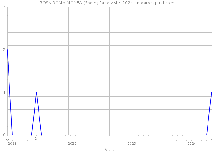 ROSA ROMA MONFA (Spain) Page visits 2024 