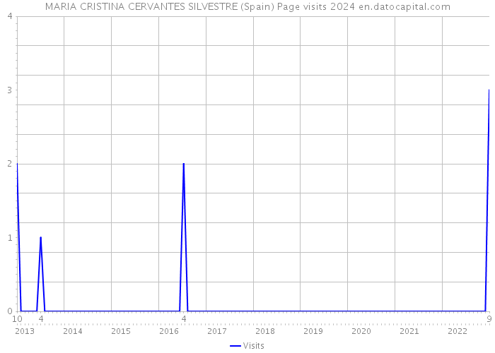 MARIA CRISTINA CERVANTES SILVESTRE (Spain) Page visits 2024 