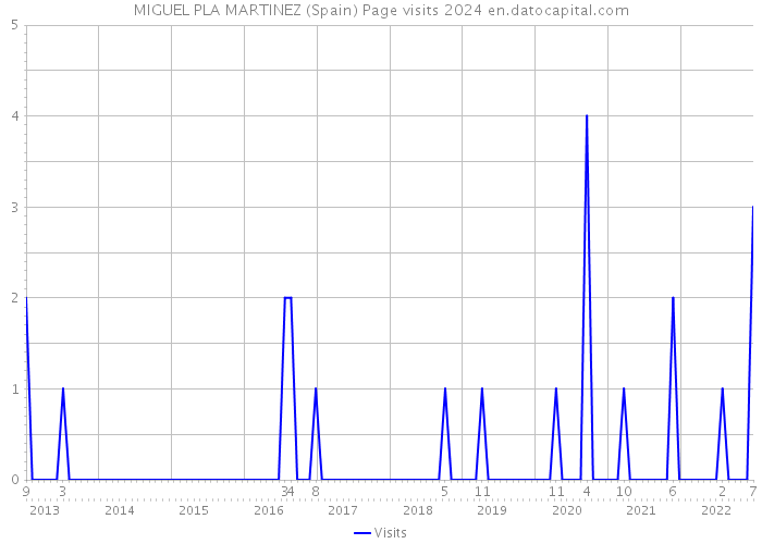 MIGUEL PLA MARTINEZ (Spain) Page visits 2024 