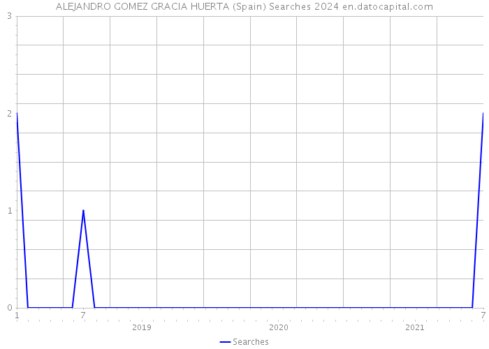ALEJANDRO GOMEZ GRACIA HUERTA (Spain) Searches 2024 