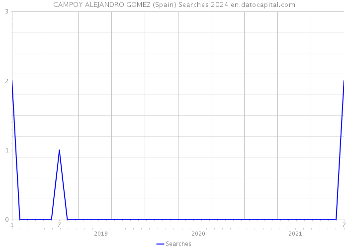 CAMPOY ALEJANDRO GOMEZ (Spain) Searches 2024 