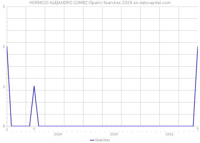HORMIGO ALEJANDRO GOMEZ (Spain) Searches 2024 