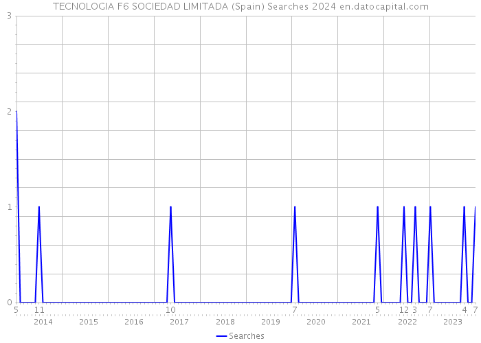 TECNOLOGIA F6 SOCIEDAD LIMITADA (Spain) Searches 2024 