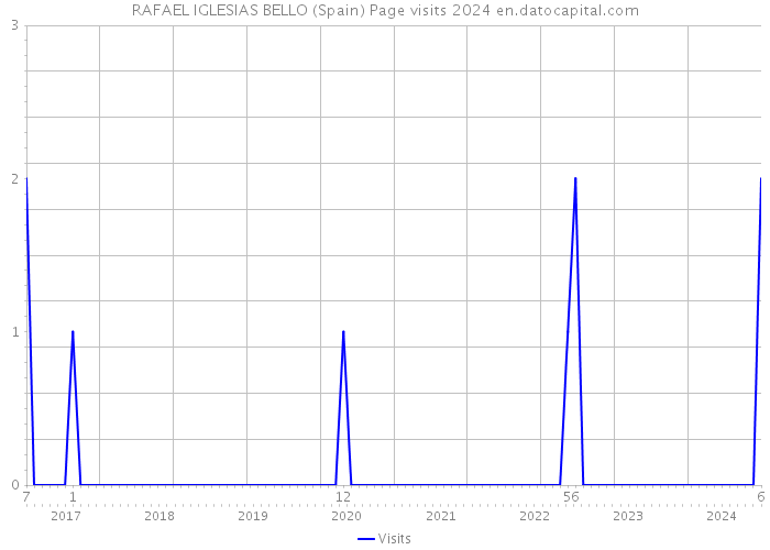 RAFAEL IGLESIAS BELLO (Spain) Page visits 2024 