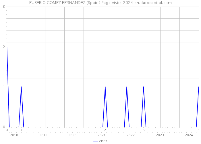 EUSEBIO GOMEZ FERNANDEZ (Spain) Page visits 2024 