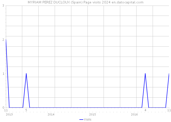MYRIAM PEREZ DUCLOUX (Spain) Page visits 2024 