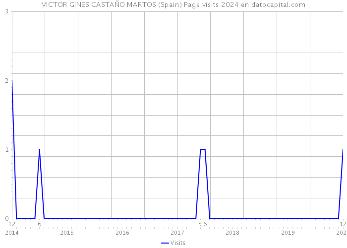 VICTOR GINES CASTAÑO MARTOS (Spain) Page visits 2024 