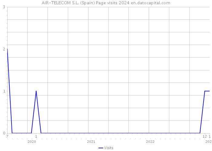 AIR-TELECOM S.L. (Spain) Page visits 2024 