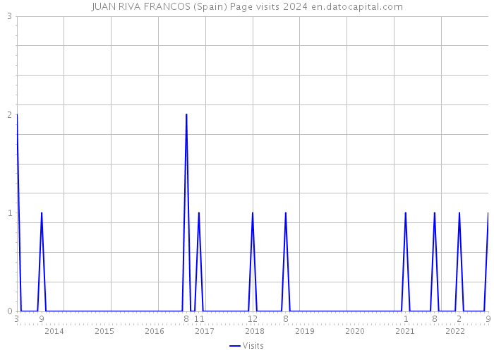 JUAN RIVA FRANCOS (Spain) Page visits 2024 