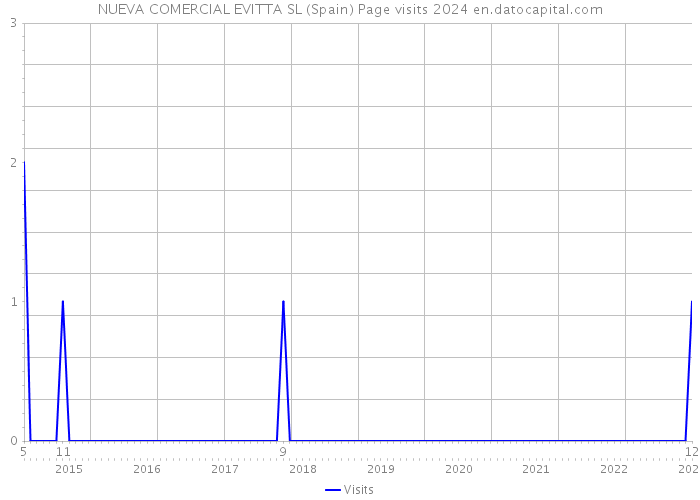 NUEVA COMERCIAL EVITTA SL (Spain) Page visits 2024 
