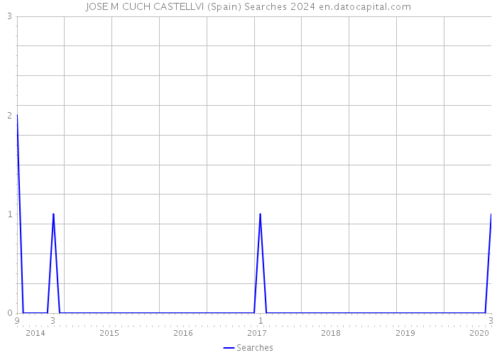 JOSE M CUCH CASTELLVI (Spain) Searches 2024 