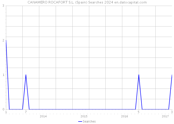 CANAMERO ROCAFORT S.L. (Spain) Searches 2024 