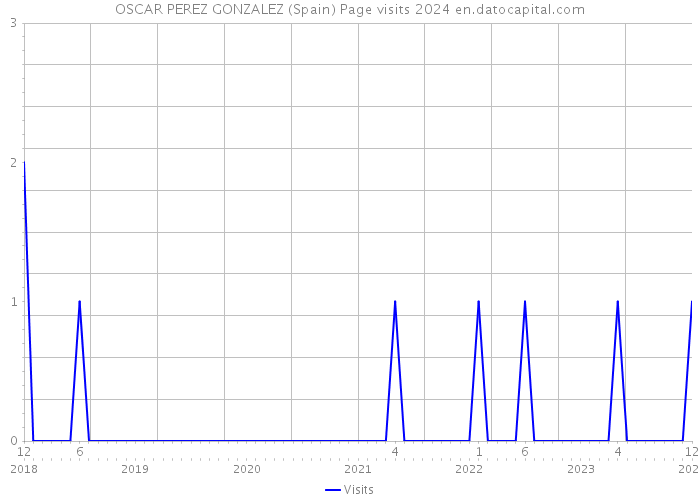 OSCAR PEREZ GONZALEZ (Spain) Page visits 2024 