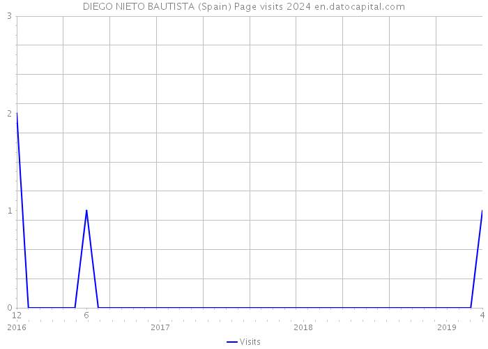 DIEGO NIETO BAUTISTA (Spain) Page visits 2024 