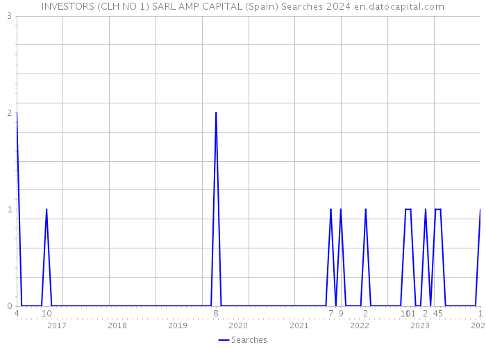 INVESTORS (CLH NO 1) SARL AMP CAPITAL (Spain) Searches 2024 