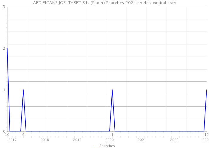 AEDIFICANS JOS-TABET S.L. (Spain) Searches 2024 