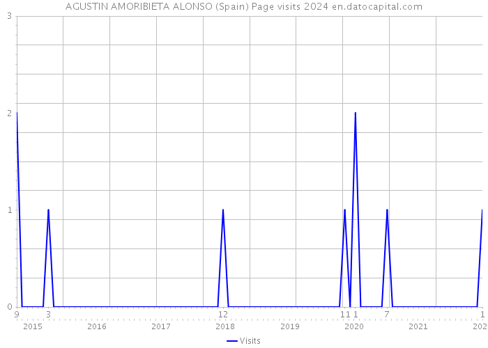 AGUSTIN AMORIBIETA ALONSO (Spain) Page visits 2024 