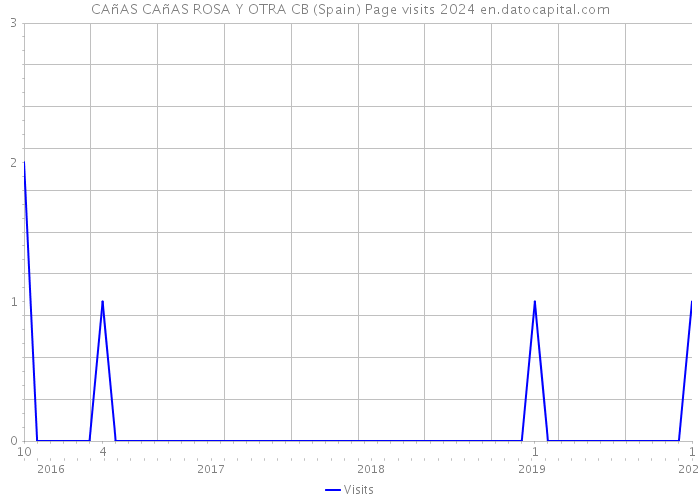 CAñAS CAñAS ROSA Y OTRA CB (Spain) Page visits 2024 