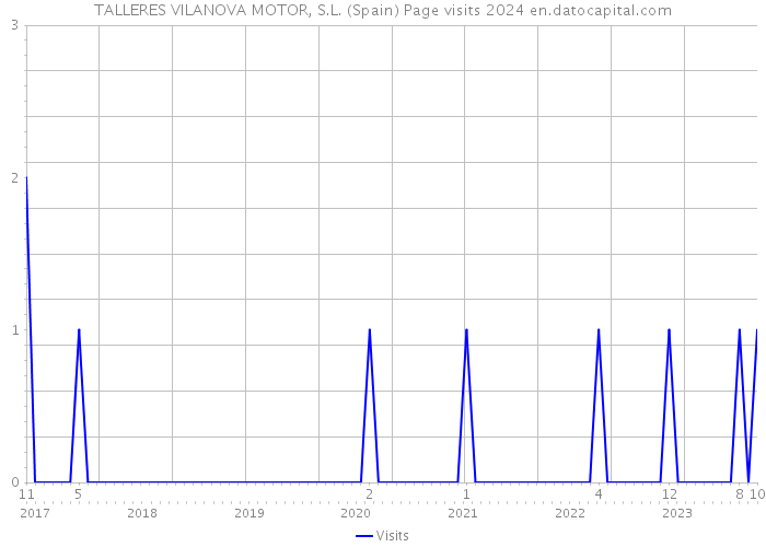 TALLERES VILANOVA MOTOR, S.L. (Spain) Page visits 2024 