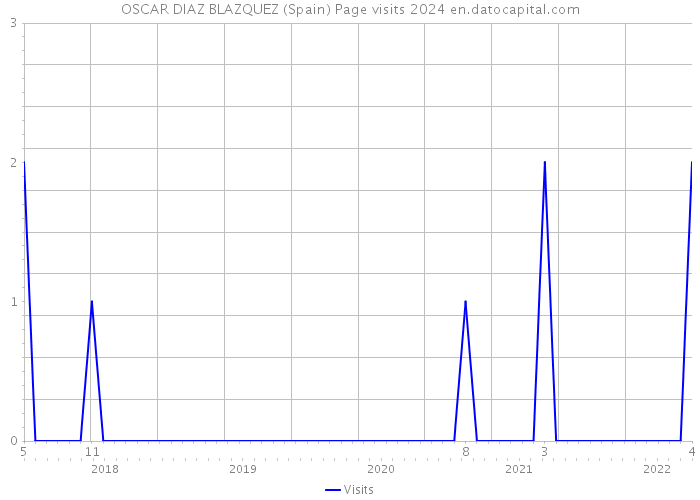 OSCAR DIAZ BLAZQUEZ (Spain) Page visits 2024 