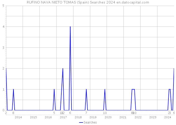 RUFINO NAVA NIETO TOMAS (Spain) Searches 2024 