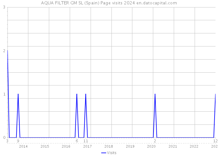 AQUA FILTER GM SL (Spain) Page visits 2024 