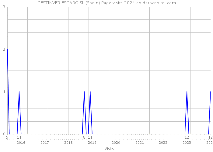 GESTINVER ESCARO SL (Spain) Page visits 2024 