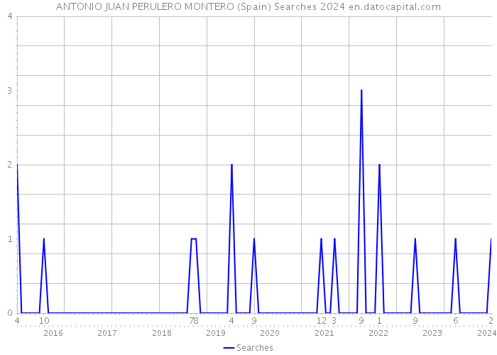 ANTONIO JUAN PERULERO MONTERO (Spain) Searches 2024 